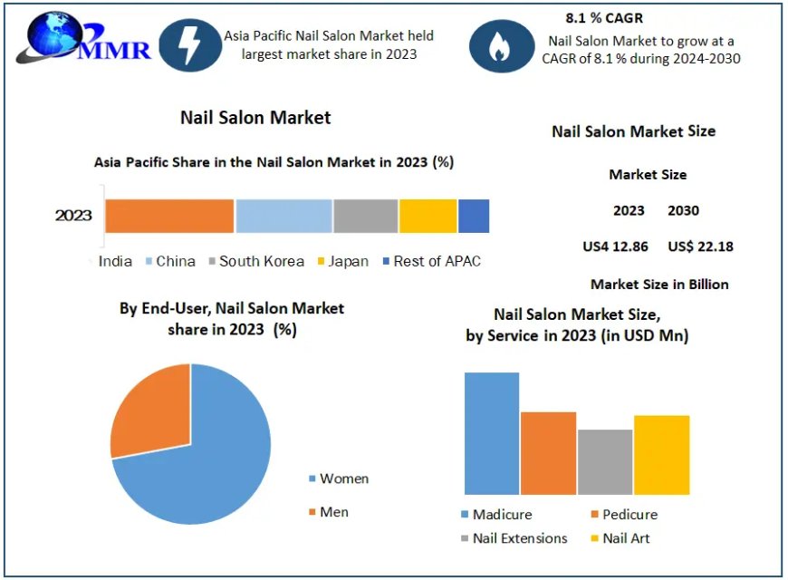 Nail Salon Market  Size, Share, Growth, Trends, Applications, and Industry Strategies