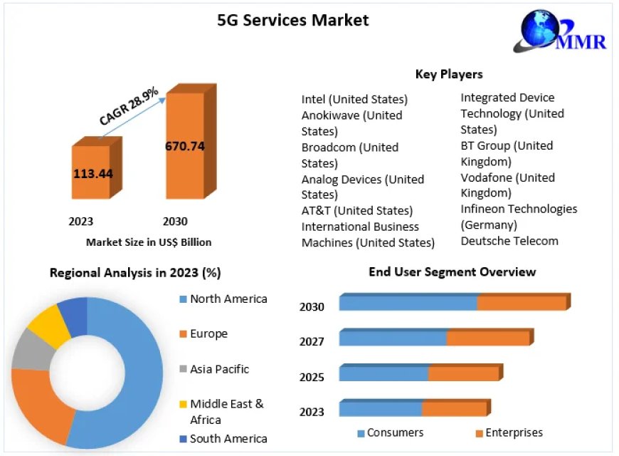 Global 5G Services Market Application and Geography Trends, Business Trends, Size, Growth and Forecast To 2030