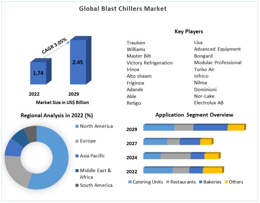 Blast Chillers Market 2023-2030: Innovations Driving Seamless Communication Solutions