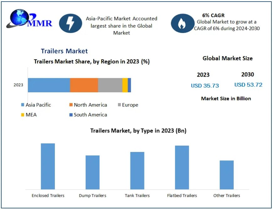 Trailers Market Evolutionary Ventures: Understanding Market Size, Share, and Future Growth Outcomes