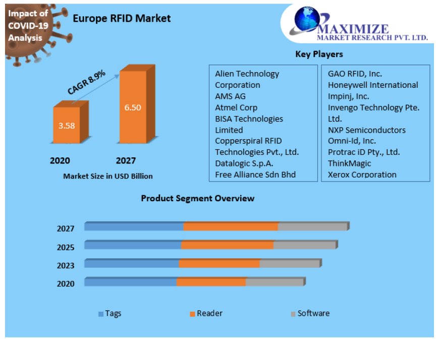 Europe RFID Market Industry Outlook, Key Players, Business Growth and Forecast to 2027