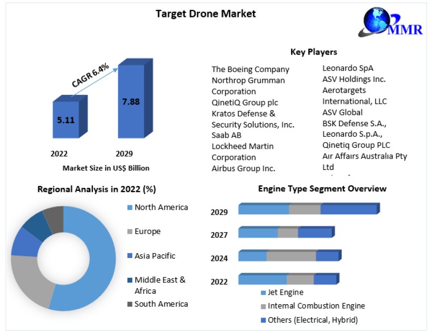 Target Drone Market Outlook 2022-2029: Future and Growth Opportunities