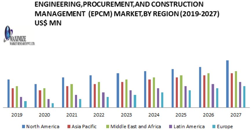 Engineering, Procurement, and Construction Management (EPCM) Market Definition, Size, Share, Segmentation and Forecast data by 2027