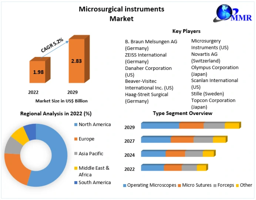 Microsurgical instruments Market Size, Share, Analysis, Growth, Trends, Drivers, Opportunity And Forecast 2029.