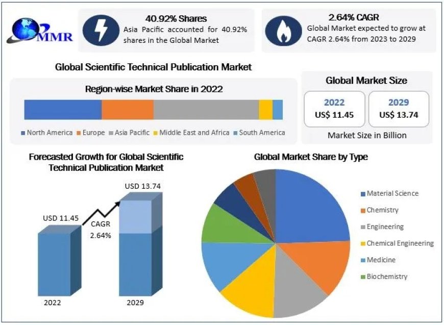 Scientific Technical Publication Market Analysis, Segments, Size, Share And Growth