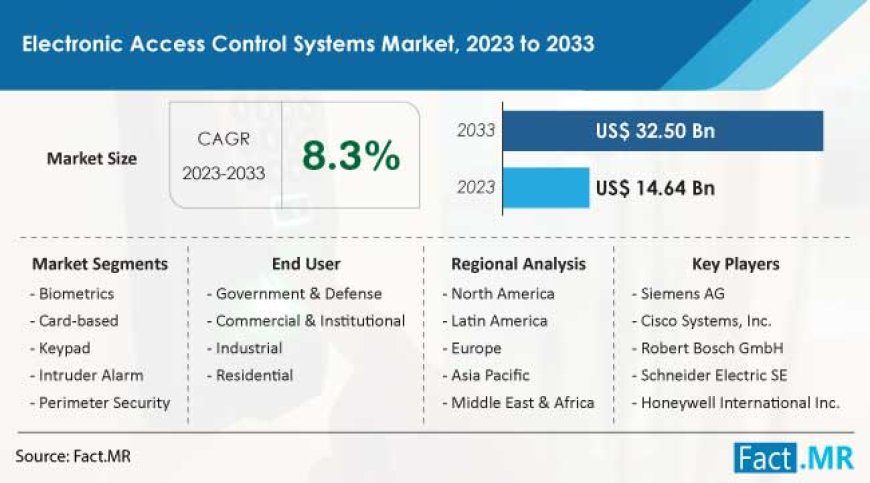 Electronic Access Control Systems Market is Estimated to Rise at a CAGR of 8.3% from 2023 to 2033