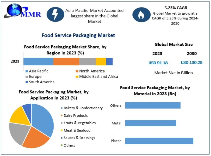 Food Service Packaging Market Sector Evaluation, Size, Major Catalysts, and Projected Changes | 2024-2030