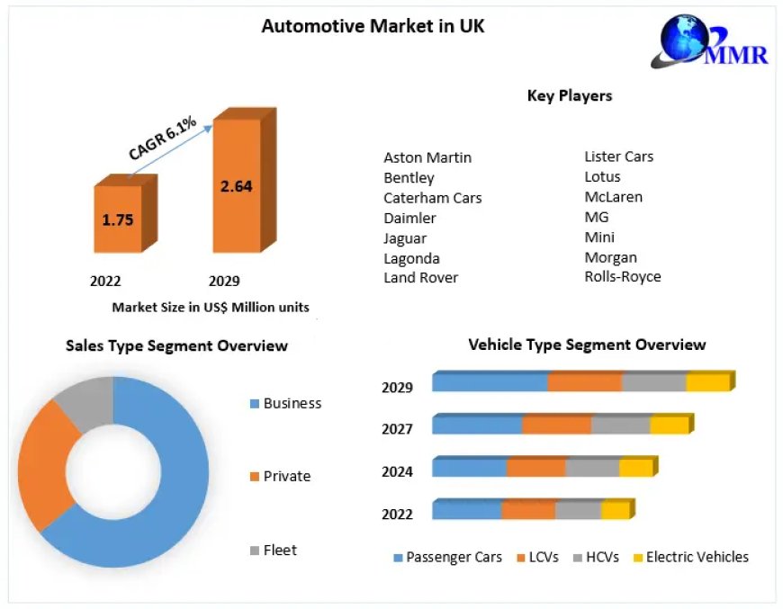 Automotive Market Outlook, Key Players, Segmentation Analysis, Business Growth, and Forecast to 2029.