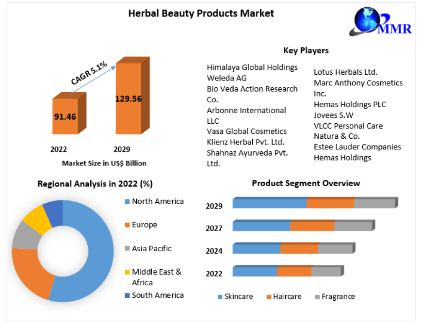 Herbal Beauty Products Market 2023 Survey and Updated Report 2029.