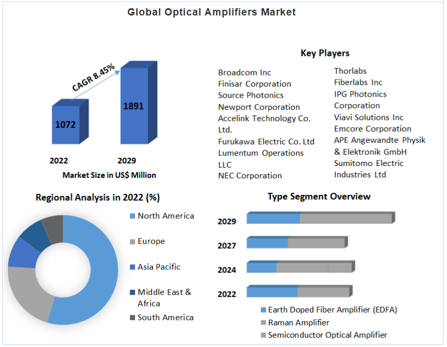 Optical Amplifiers Market  Growth, Trends, Scope, Competitor Analysis and Forecast 2029