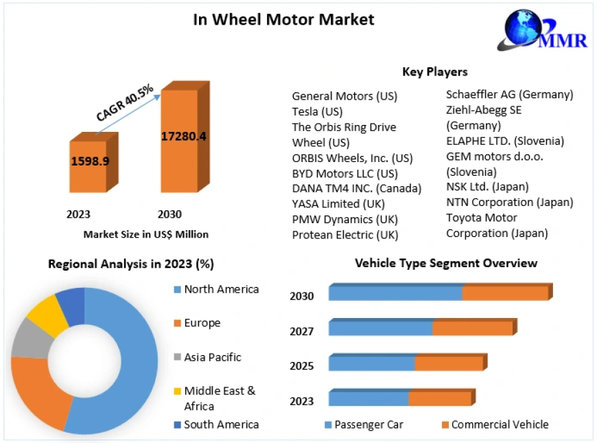 In Wheel Motor Market Size, Business Strategies, Competitive Landscape and Developments Forecast by 2030