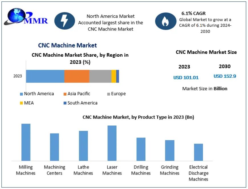 CNC Machine Market Development Trends, Competitive Landscape and Key Regions 2030