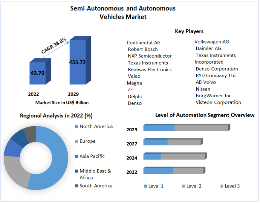 Semi-Autonomous and Autonomous Vehicles Market Size, Share, Key Companies Analysis, Future Trends 2021-29
