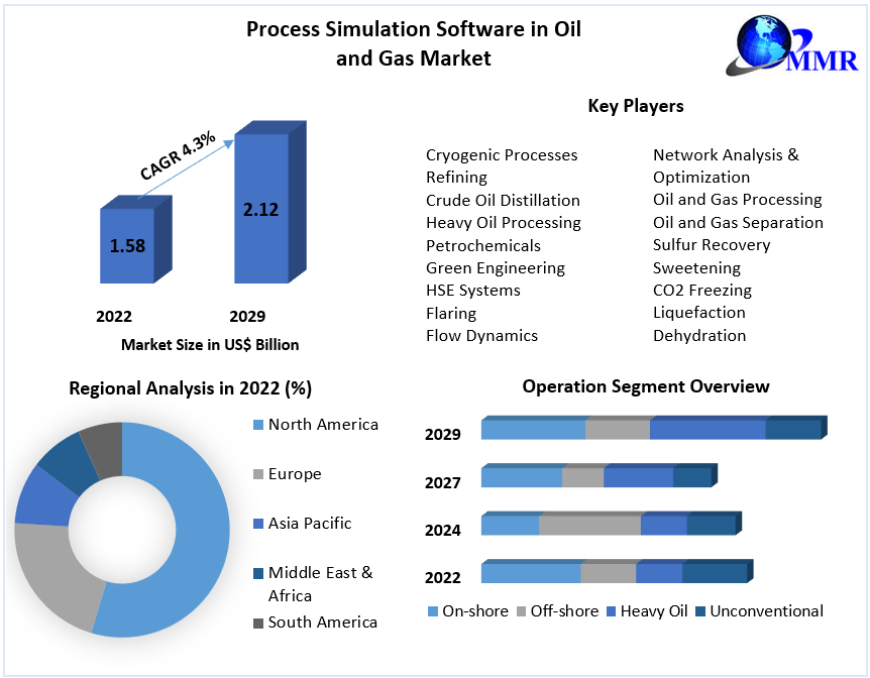 Process Simulation Software in Oil and Gas Market  Opportunities, Future Trends, Business Demand and Growth Forecast 2030