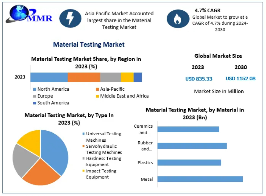 Material Testing Market Products and Application 2024 – 2030.
