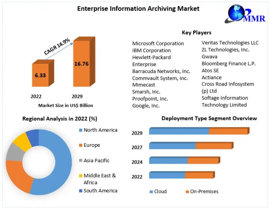 Enterprise Information Archiving Market  Trends, Share, Growth, Demand, Industry Analysis, Key Player profile and Regional Outlook by 2029