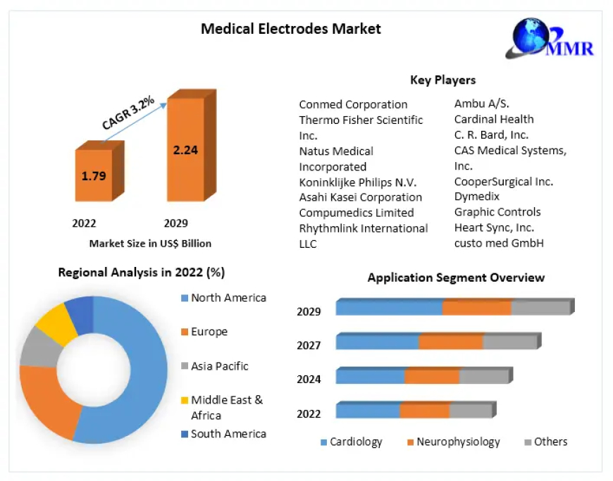 Medical Electrodes Market 2023 Report Presents an Overall Analysis, Development , Driving Forces, Opportunities & Future Potential 2029.