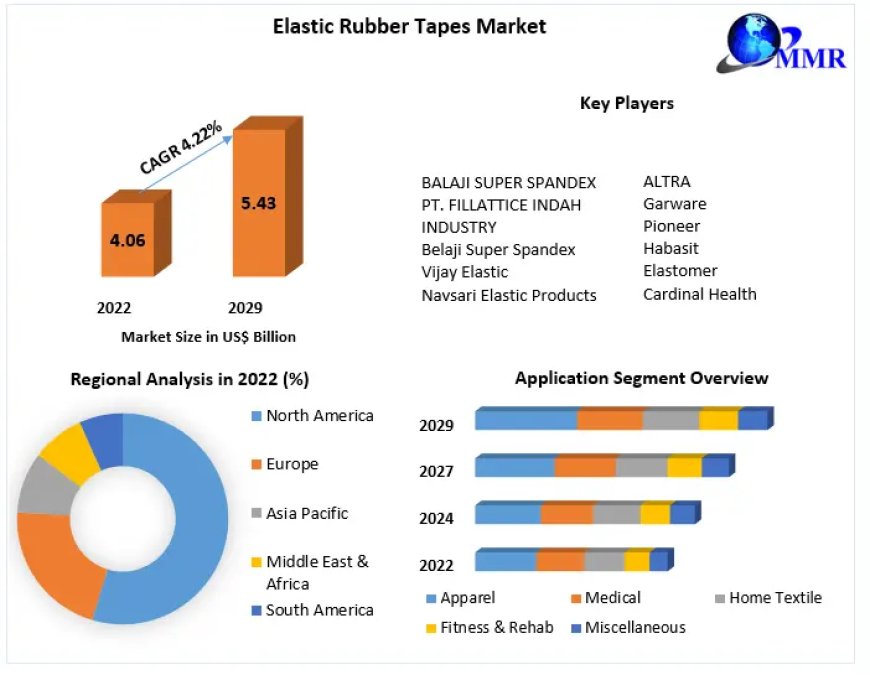 Elastic Rubber Tapes Market Competitive Research, Demand and Precise Outlook