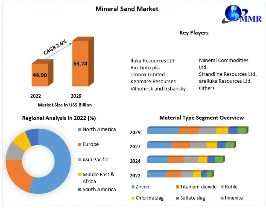 Mineral Sand Market Trends, Top Players Updates, Future Plans 2029