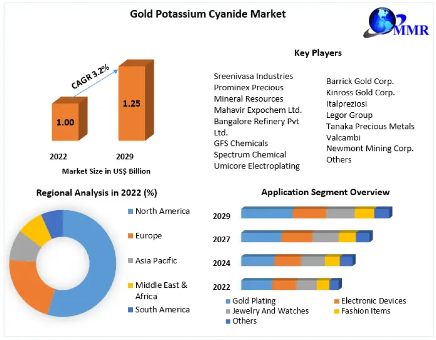 Gold Potassium Cyanide Market Business Size with Forthcoming Developments 2029