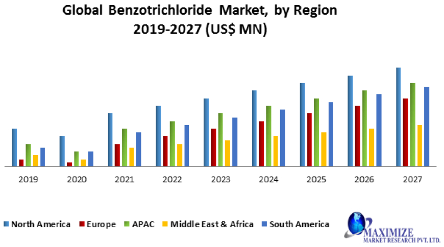 Benzotrichloride Market Size, Growth, Statistics & Forecast Research Report 2029