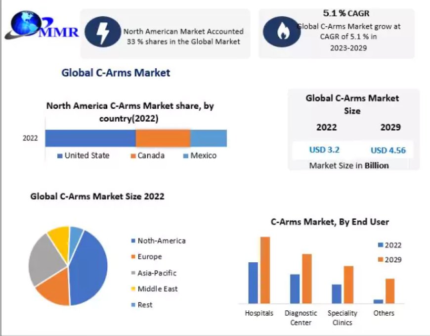 C-Arms Market Regional Overview,Covid-19 Business Impact And New Opportunities 2030