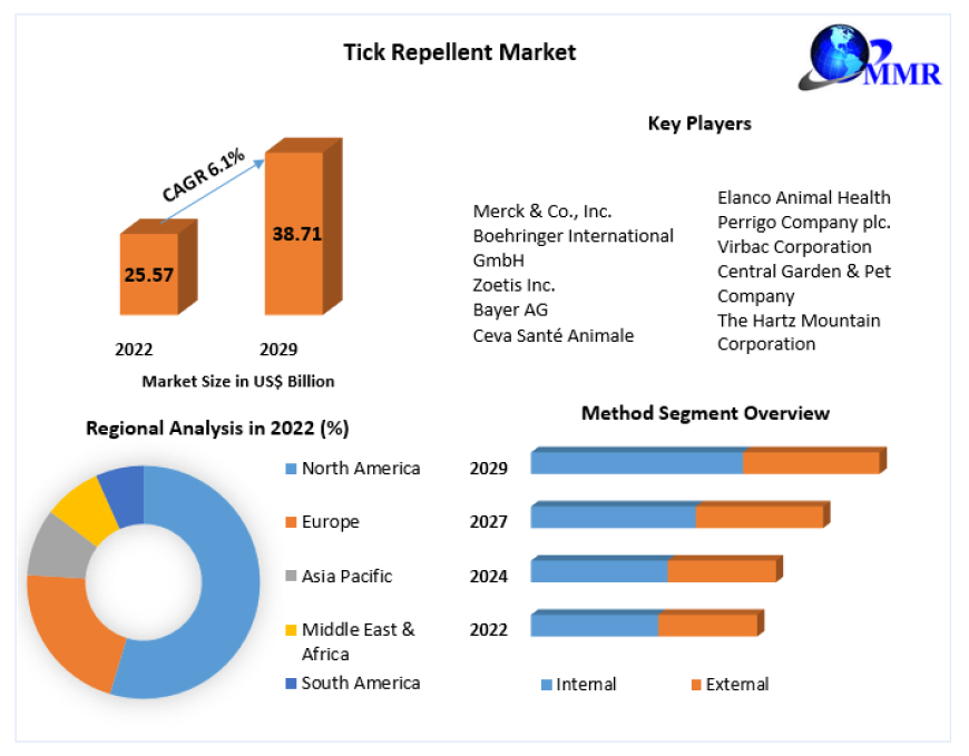 Tick Repellent Market Growth Factors Analysis Report to 2029.
