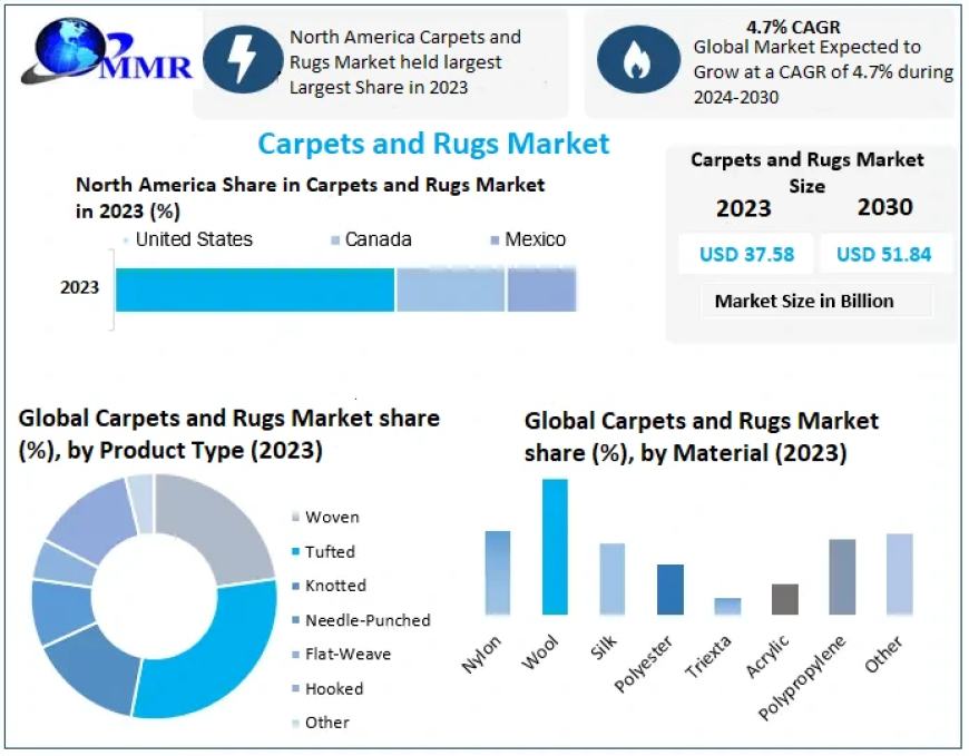 Carpets and Rugs Market Report Provide Recent Trends, Drivers, Restraints and Forecast-2030