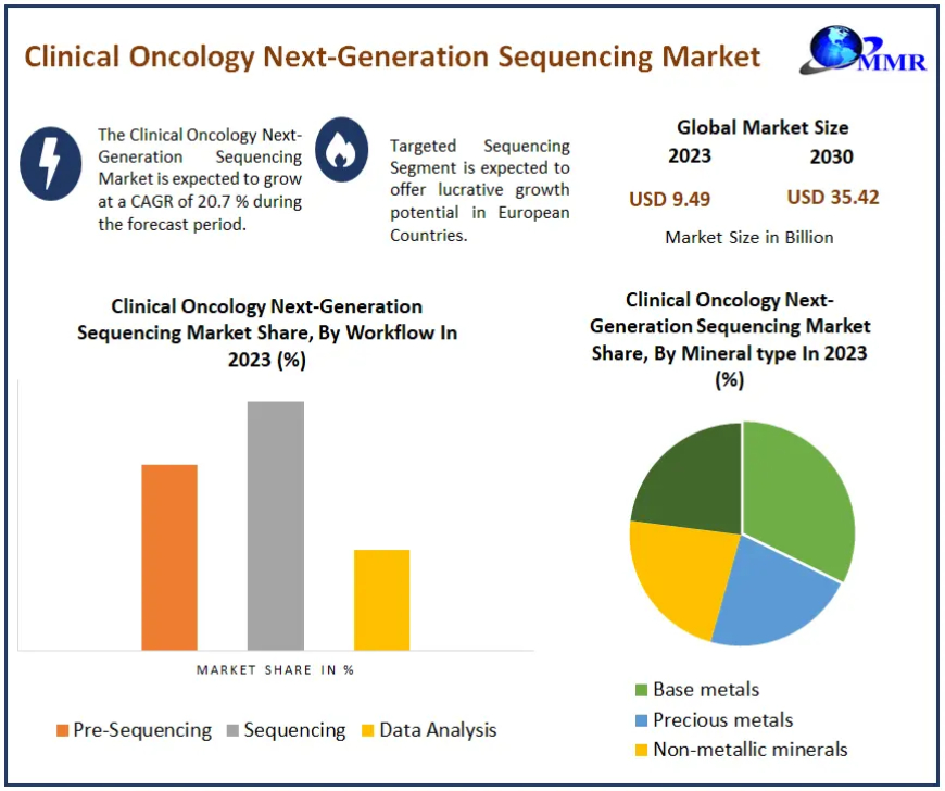 Clinical Oncology Next-Generation Sequencing Market Emerging Opportunities, Comprehensive Research Study, Competitive Landscape and Forecast to 2030