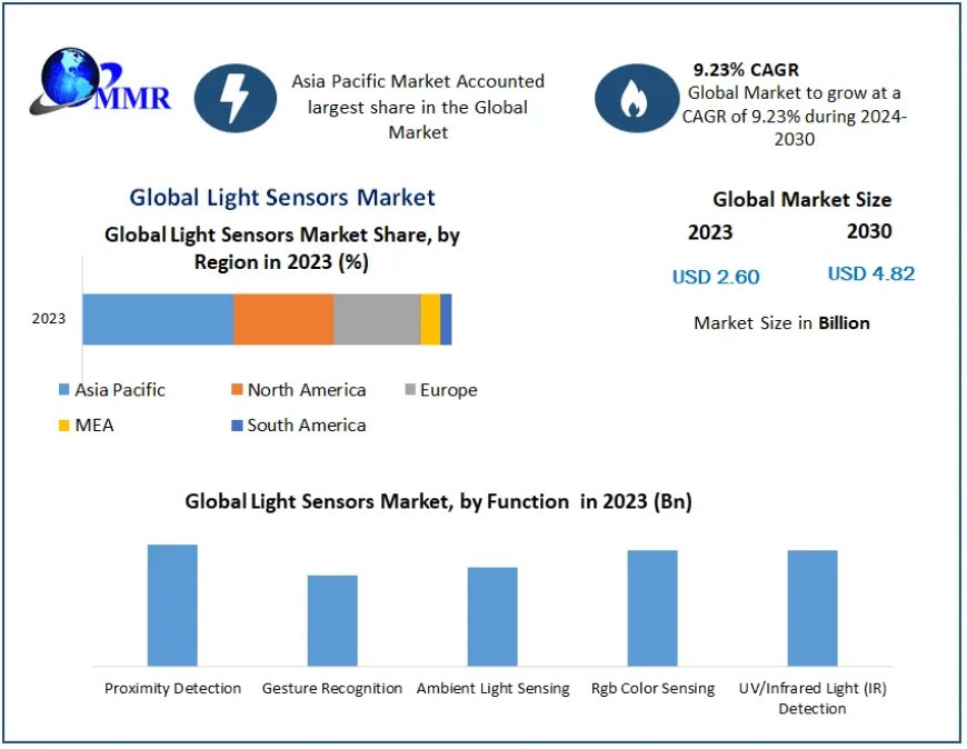 Light Sensors Market Shaping Tomorrow: Emerging Technologies, Market Size, and Growth Outlook | 2024-2030