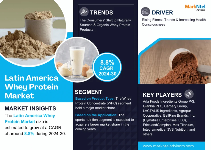 Latin America Whey Protein Market Is Expected Significant Growth in the Near Future