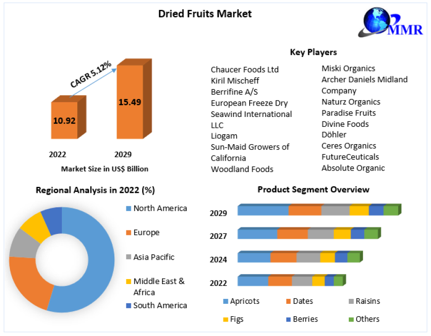 Dried Fruits Market Size, Growth Trends, Revenue, Future Plans and Forecast 2030