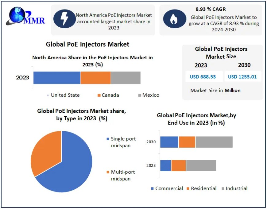 PoE Injectors Market Business Strategies, Revenue and Growth Rate Upto 2029