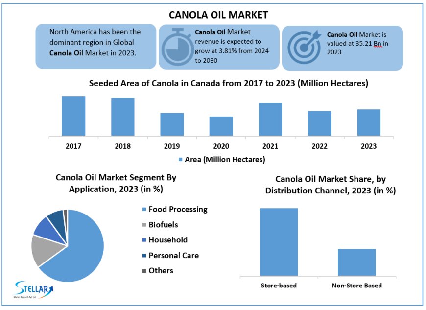 Canola Oil Market Industry Analysis, Future Demand and Forecast till 2030