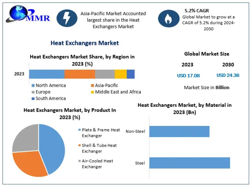 Heat Exchangers Market : Mention of Future Trends Along With Forecast To 2029