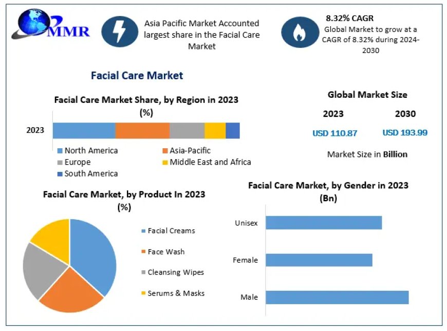 Facial Care Market Report, Size, Development, Key Opportunity 2029