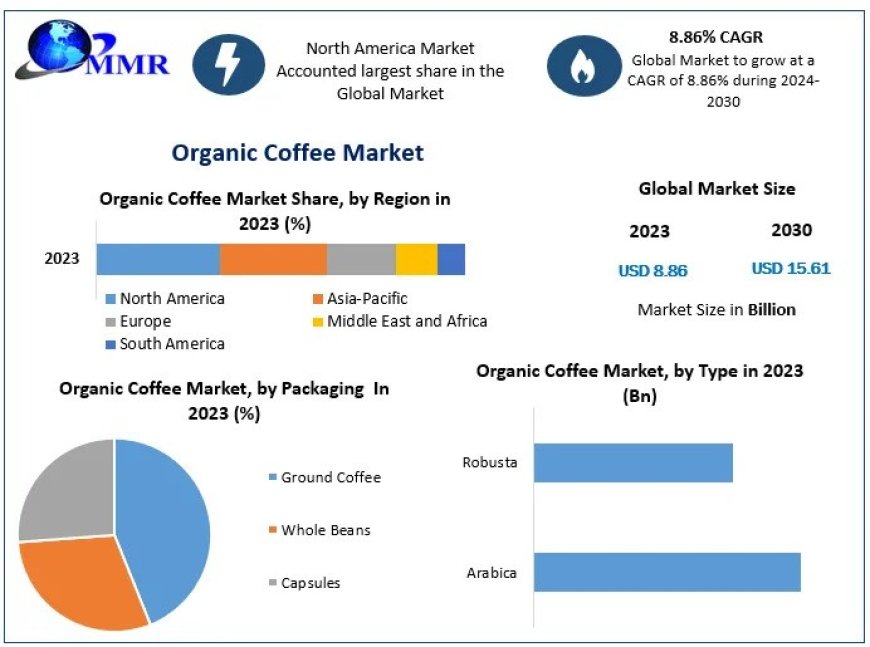 Organic Coffee Market Business Overview, Industry Share, Future Trends, Top Key Manufacturers, Demands and Forecast to 2030