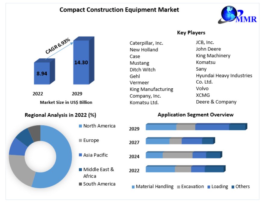 Compact Construction Equipment Market 2023 Top Countries Data , Key Factors, Demand 2029.