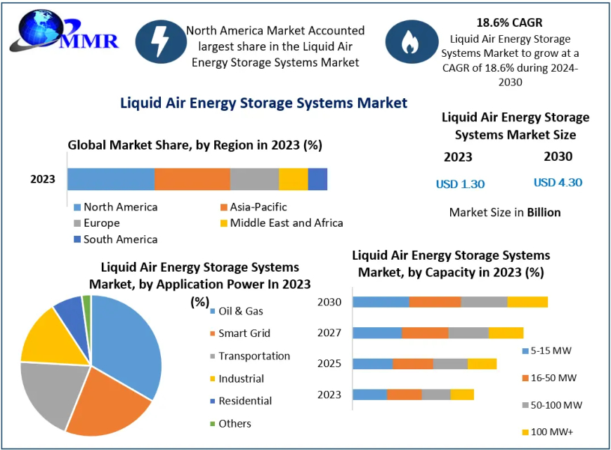 Liquid Air Energy Storage Systems Market Competitive Dynamics, Growth Analysis 2030