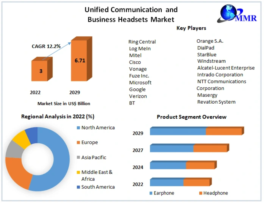 Unified Communication and Business Headsets Market Future Plans, Competitive Landscape and Forecast to 2029