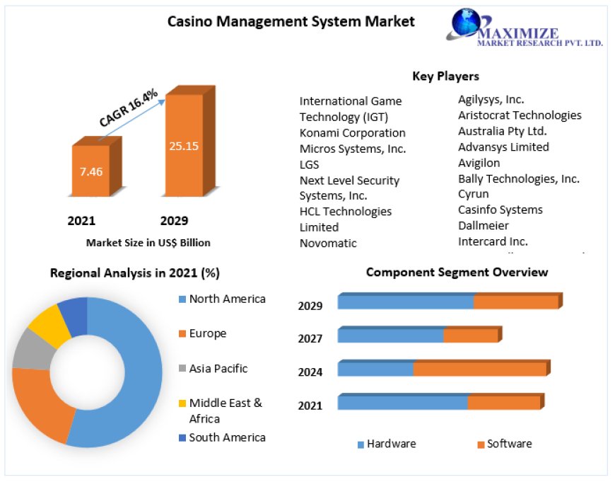 Casino Management System Market  Definition, Size, Share, Segmentation and Forecast data by 2029