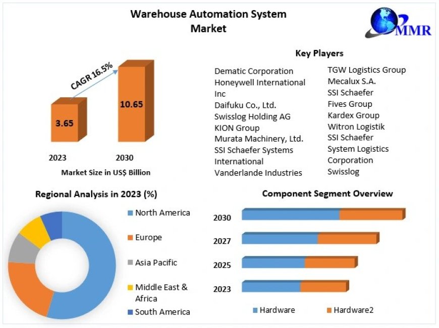 Warehouse Automation System Market Movements by Key Finding, Latest Trends Analysis, Progression Status and Forecast to 2030