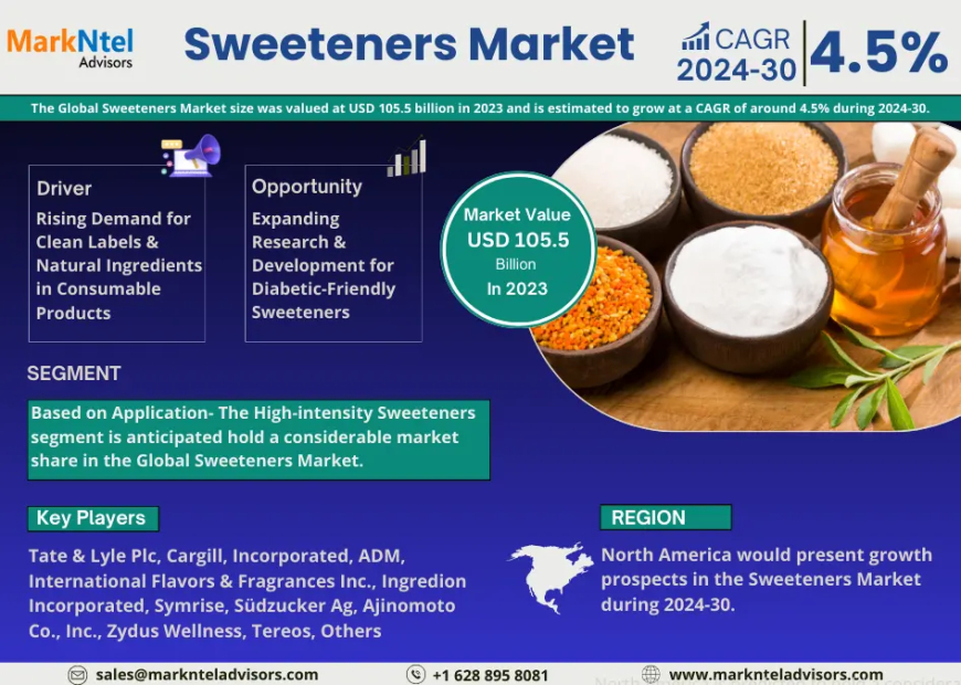 Sweeteners Market Analysis, Size, Share, Trend and Forecast 2030