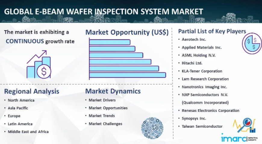 E-Beam Wafer Inspection System Market 2024-2032: Global Industry Analysis, Share, Size, Growth and Forecast
