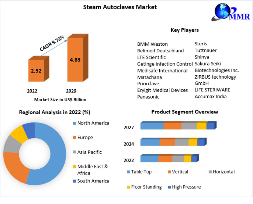 Steam Autoclaves Market Worldwide Analysis, Competitive Landscape, Future Trends, Industry Size and Regional Forecast To 2029