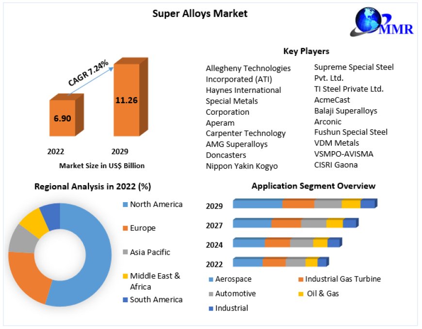 Super Alloys Market Competitive Landscape & Strategy Framework To 2029