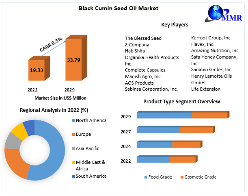 Black Cumin Seed Oil Market Report Provide Recent Trends, Opportunity, Drivers, Restraints and Forecast-2029