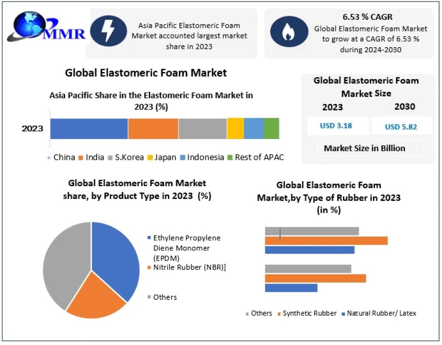 Elastomeric Foam Market Executive Summary, Segmentation, Review, Trends, Opportunities, Growth, Demand and Forecast to 2029