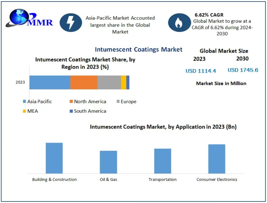Intumescent Coating Market Size, Share, Key Companies Analysis, Future Trends 2021-29