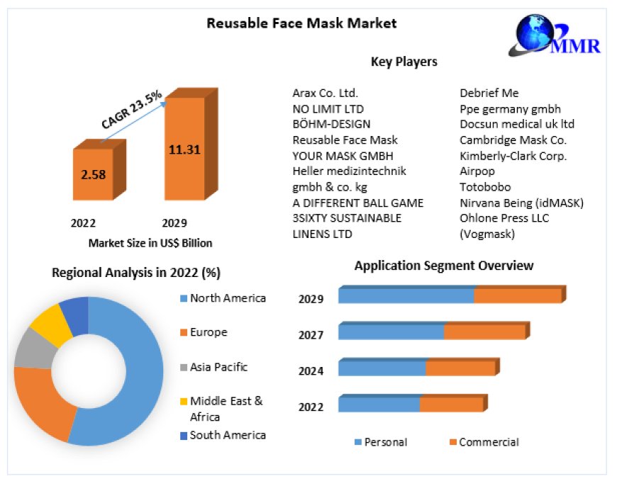 Global Reusable Face Mask Market Share, Growth, Trends, Applications, and Industry Strategies forecast 2030